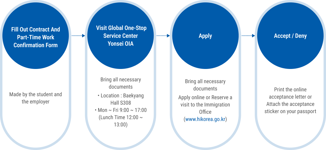 visa process